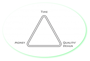 Time-Money-Quality Triangle